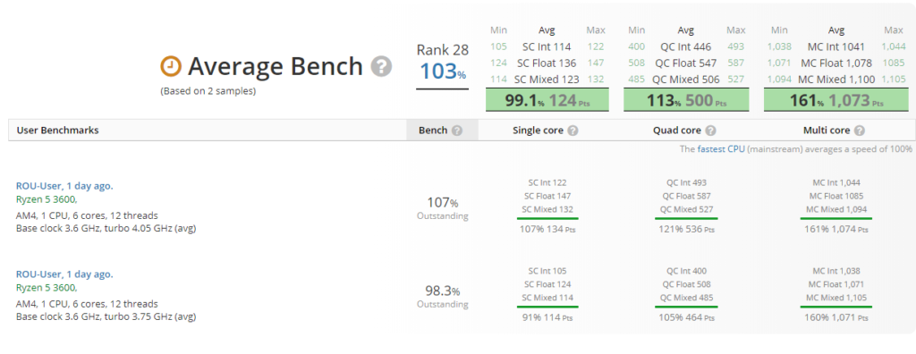 userbenchmark score of Ryzen 5 3600