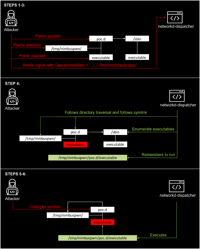 Microsoft Discovers Privilege Escalation Vulnerabilities in Linux